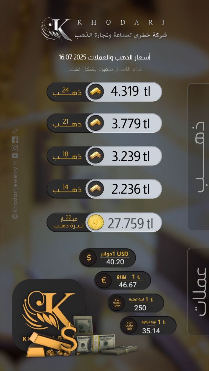 سعر غرام الذهب يوم الأربعاء 2025-07-16 - سعر الليرة التركية امام الدولار اليوم 