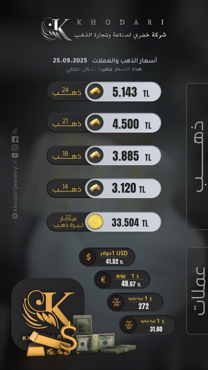 سعر غرام الذهب يوم الخميس 2025-09-25 - سعر الليرة التركية امام الدولار اليوم 