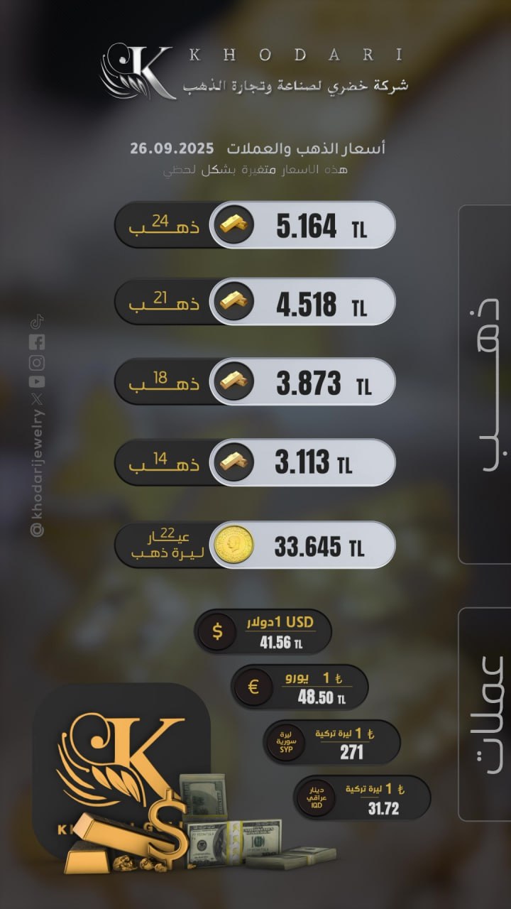 سعر غرام الذهب يوم الجمعة 2025-09-26 - سعر الليرة التركية امام الدولار اليوم 