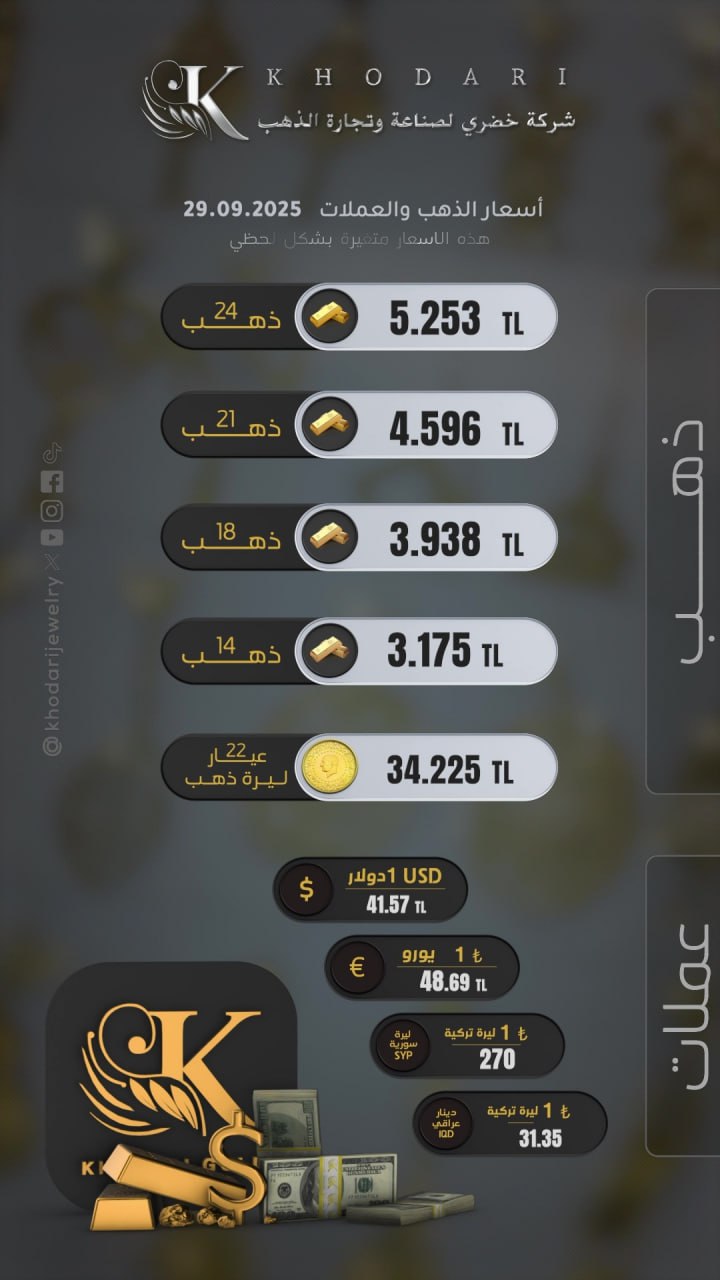 سعر غرام الذهب يوم الاثنين 2025-09-29 - سعر الليرة التركية امام الدولار اليوم 