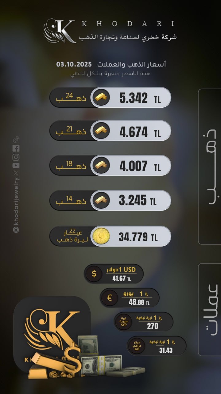 سعر غرام الذهب يوم الجمعة 2025-10-03 - سعر الليرة التركية امام الدولار اليوم 