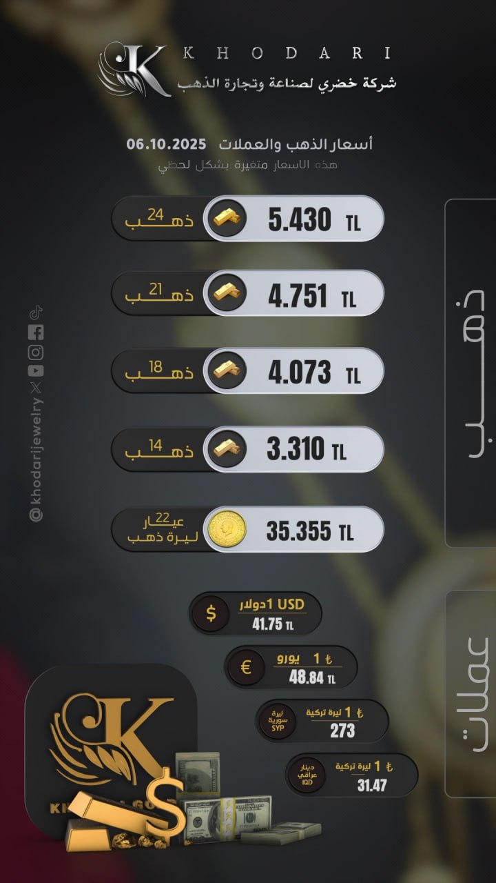 سعر غرام الذهب يوم الاثنين 2025-10-06 - سعر الليرة التركية امام الدولار اليوم 