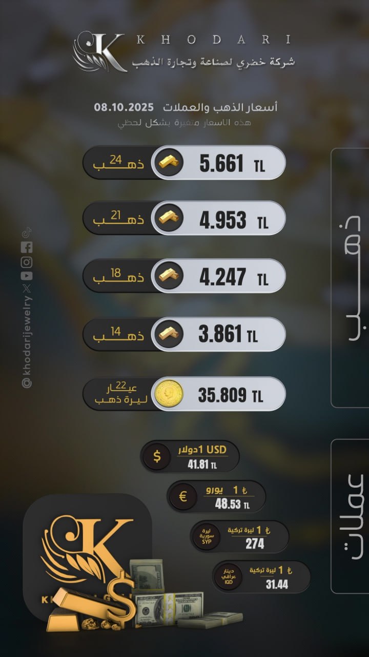 سعر غرام الذهب يوم الأربعاء 2025-10-08 - سعر الليرة التركية امام الدولار اليوم 