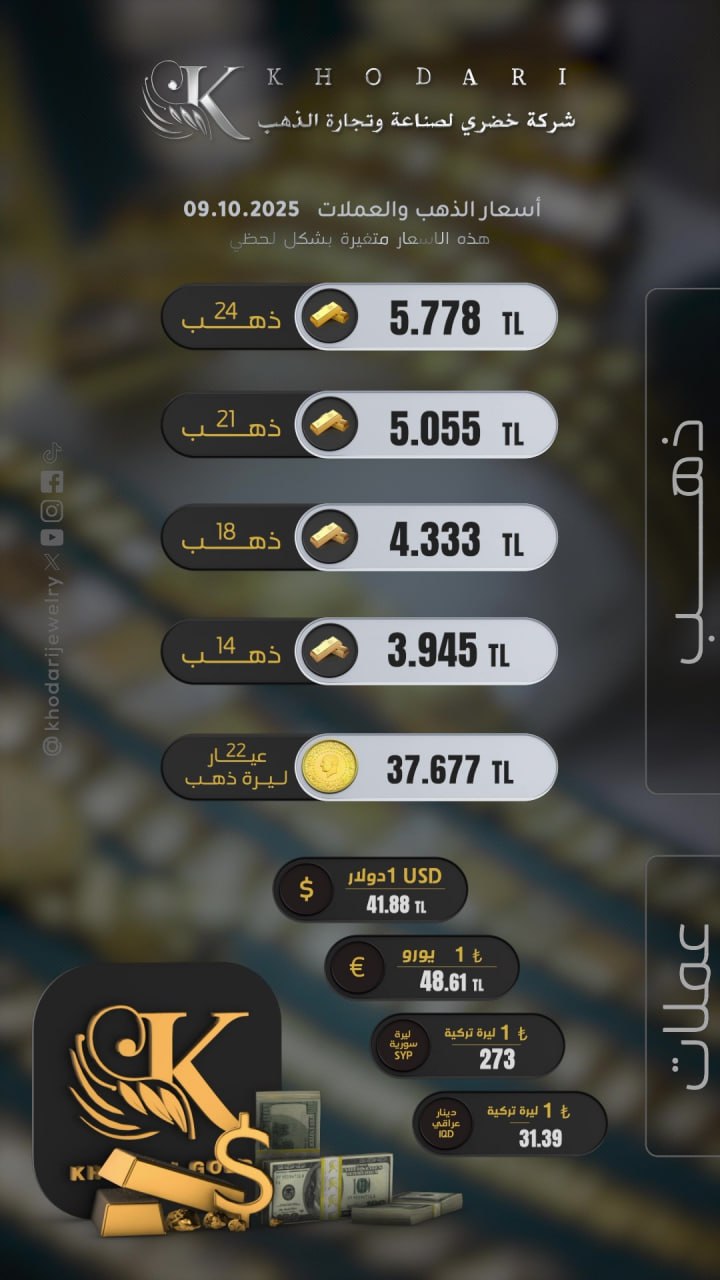 سعر غرام الذهب يوم الخميس 2025-10-09 - سعر الليرة التركية امام الدولار اليوم 