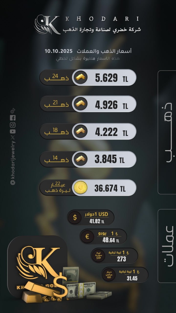 سعر غرام الذهب يوم الجمعة 2025-10-10 - سعر الليرة التركية امام الدولار اليوم 