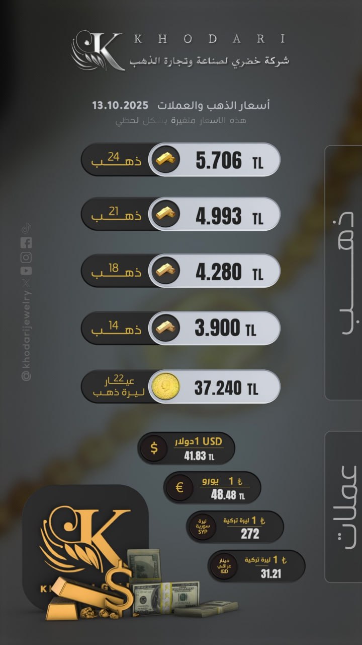 سعر غرام الذهب يوم الاثنين 2025-10-13 - سعر الليرة التركية امام الدولار اليوم 