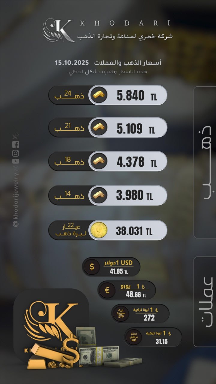 سعر غرام الذهب يوم الأربعاء 2025-10-15 - سعر الليرة التركية امام الدولار اليوم 
