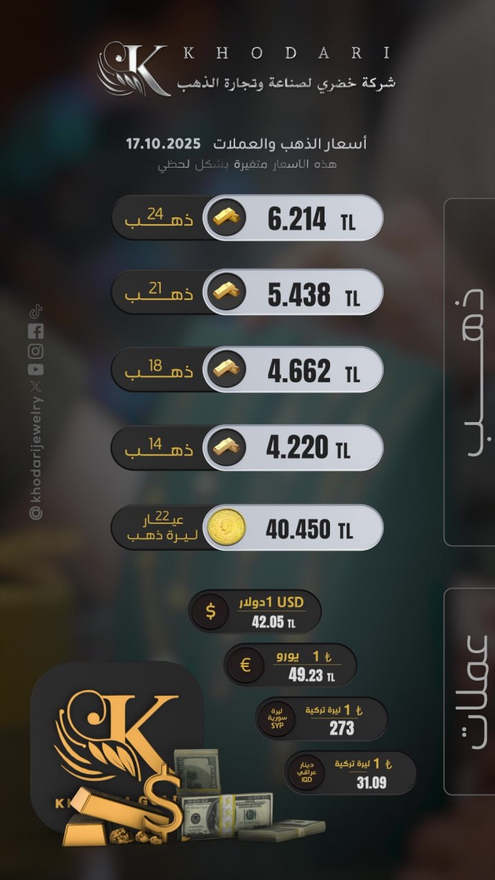 سعر غرام الذهب يوم الجمعة 2025-10-17 - سعر الليرة التركية امام الدولار اليوم 