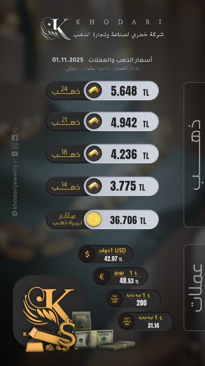 سعر غرام الذهب يوم السبت 2025-11-01 - سعر الليرة التركية امام الدولار اليوم 