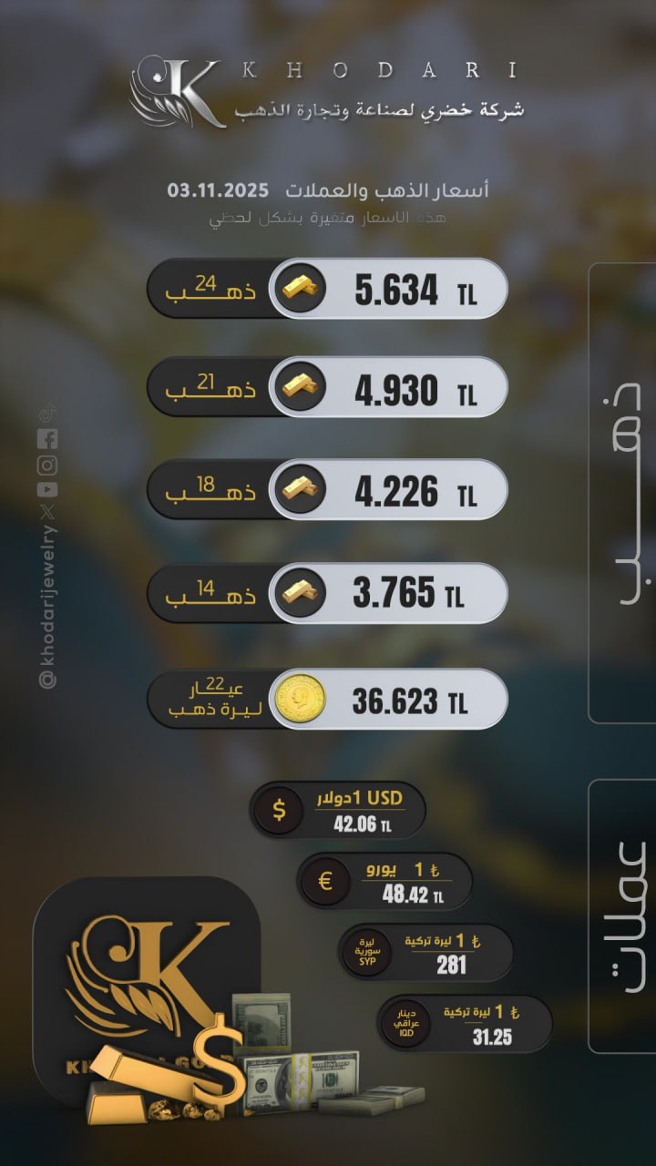 سعر غرام الذهب يوم الاثنين 2025-11-03 - سعر الليرة التركية امام الدولار اليوم 