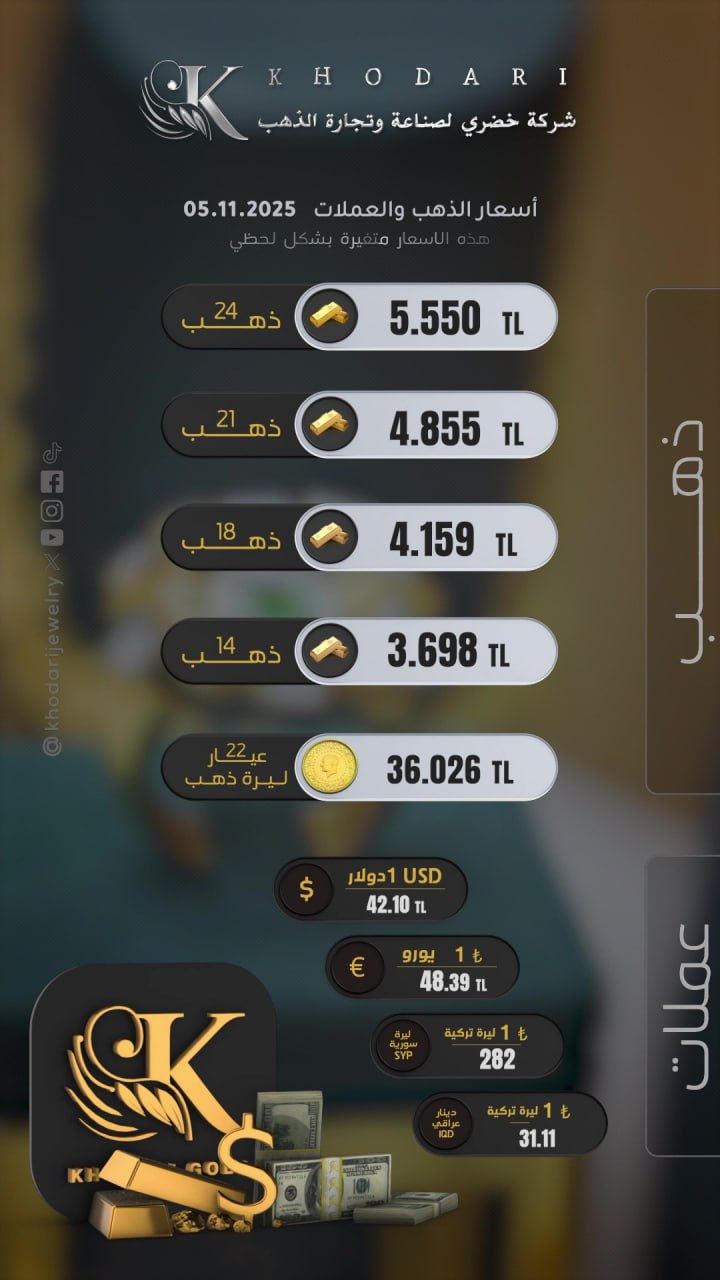 سعر غرام الذهب يوم الأربعاء 2025-11-05 - سعر الليرة التركية امام الدولار اليوم 