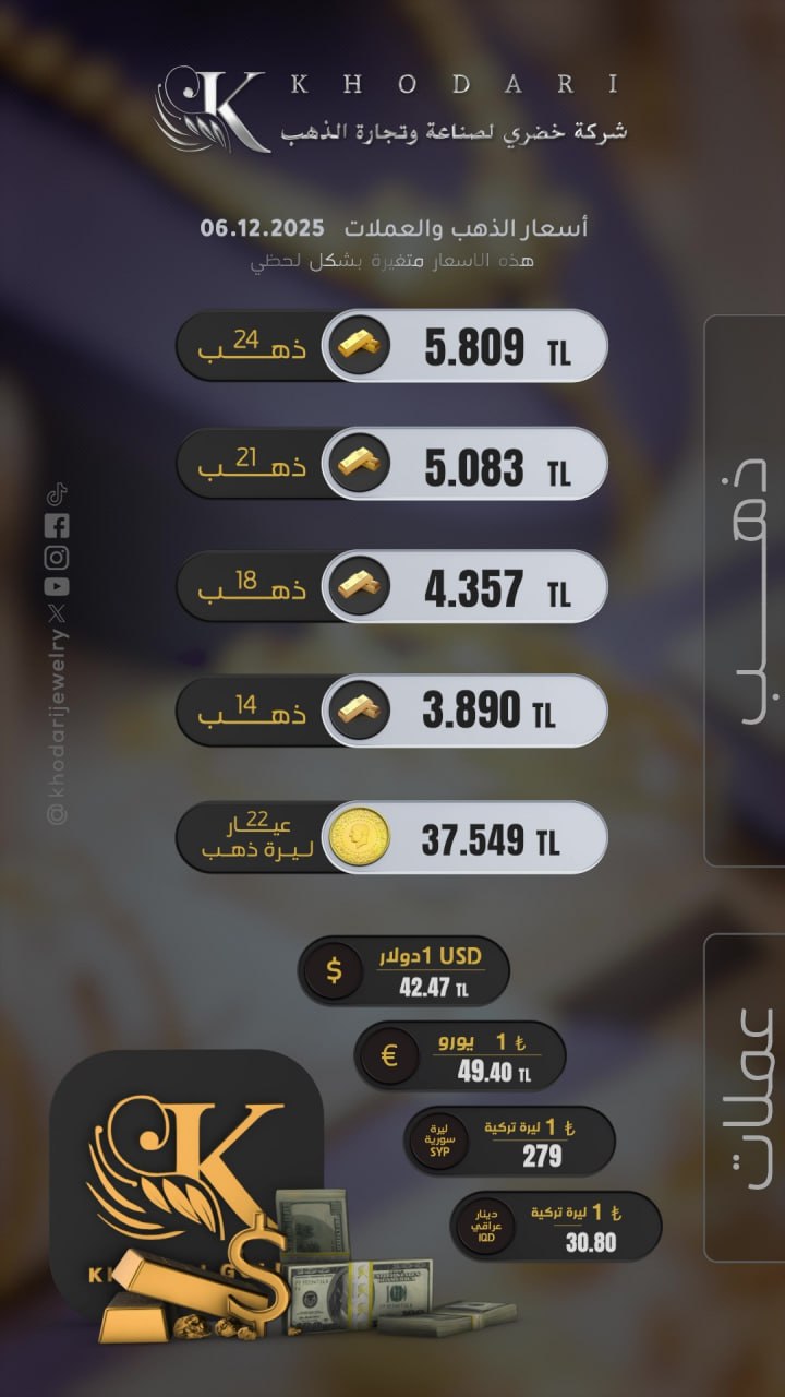 Gram altının fiyatı 2025-12-06 - Türk lirasının dolar karşısında bugünkü fiyatı