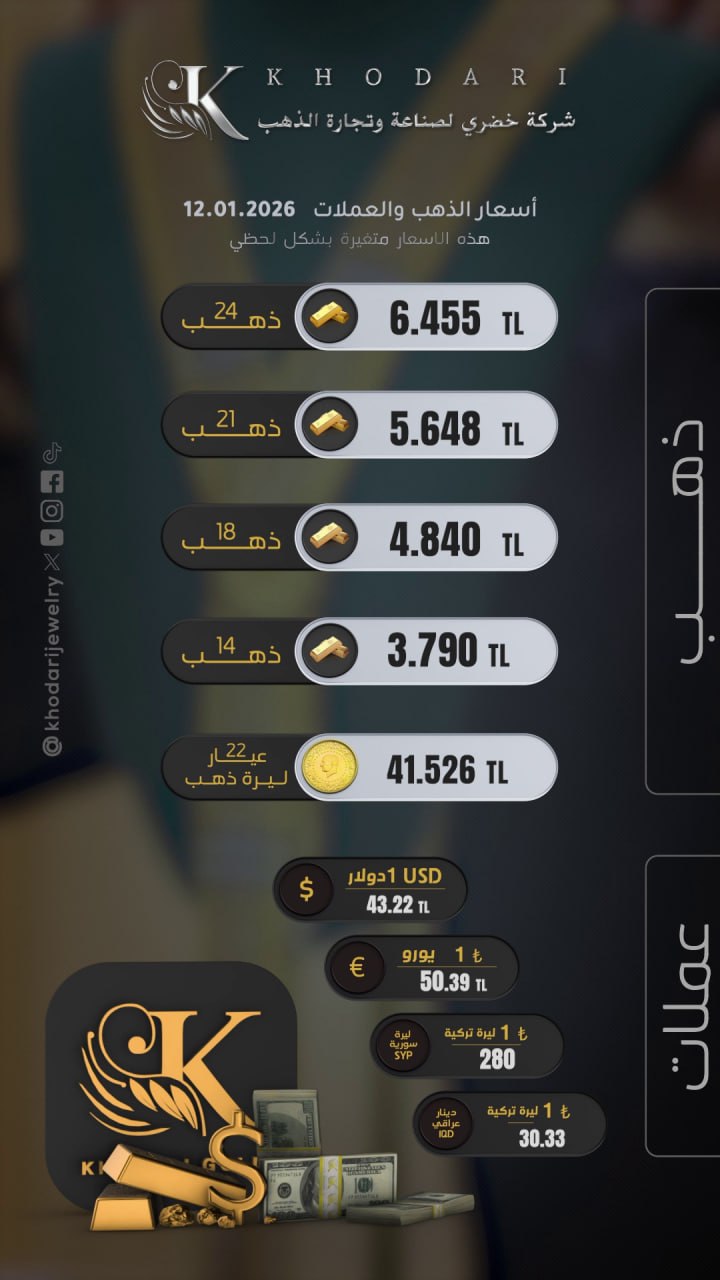 The price of a gram of gold on Monday 2026-01-12 - the price of the Turkish lira against the dollar today
